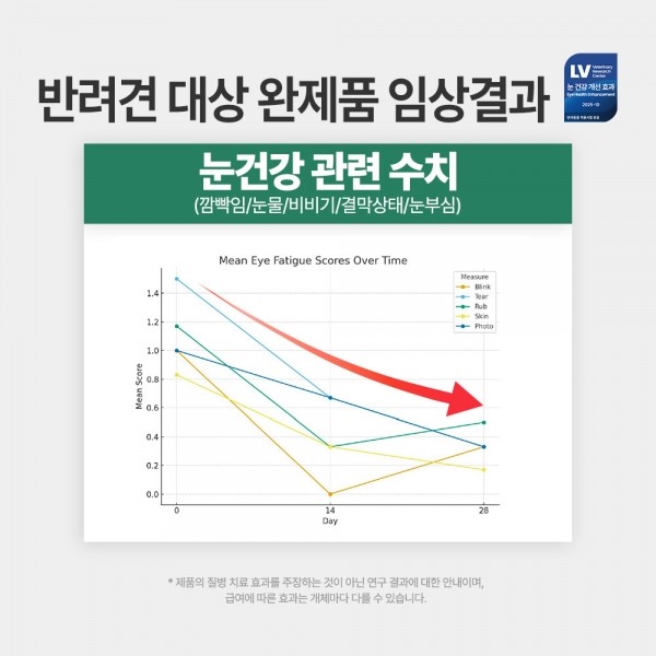 페오펫몰,펫생각 임상완료 아이즈 프로 강아지 눈 영양제 60정 슈퍼리얼 루테인 눈물 자국 안구건조 결막염 백내장 냄새 개선