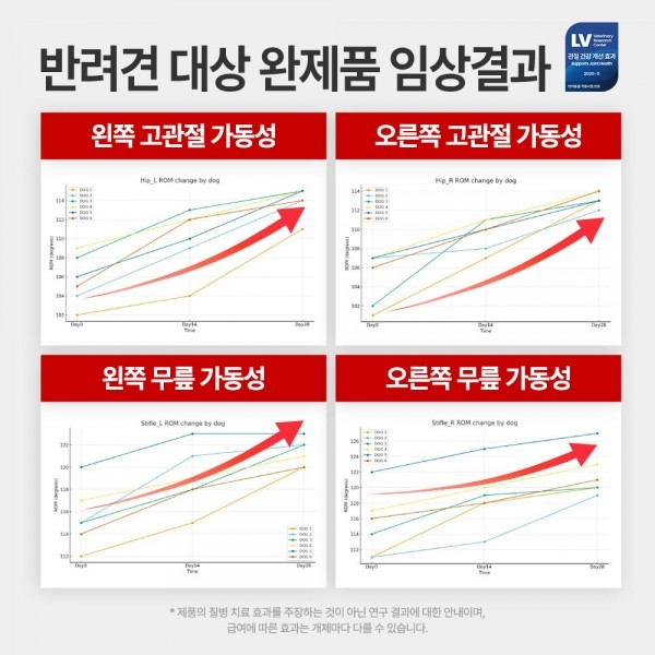 페오펫몰,펫생각 임상완료 조인트 프로 강아지 관절 영양제 60정 슈퍼리얼 칼슘 슬개골 관절염 연골 디스크 예방 개선